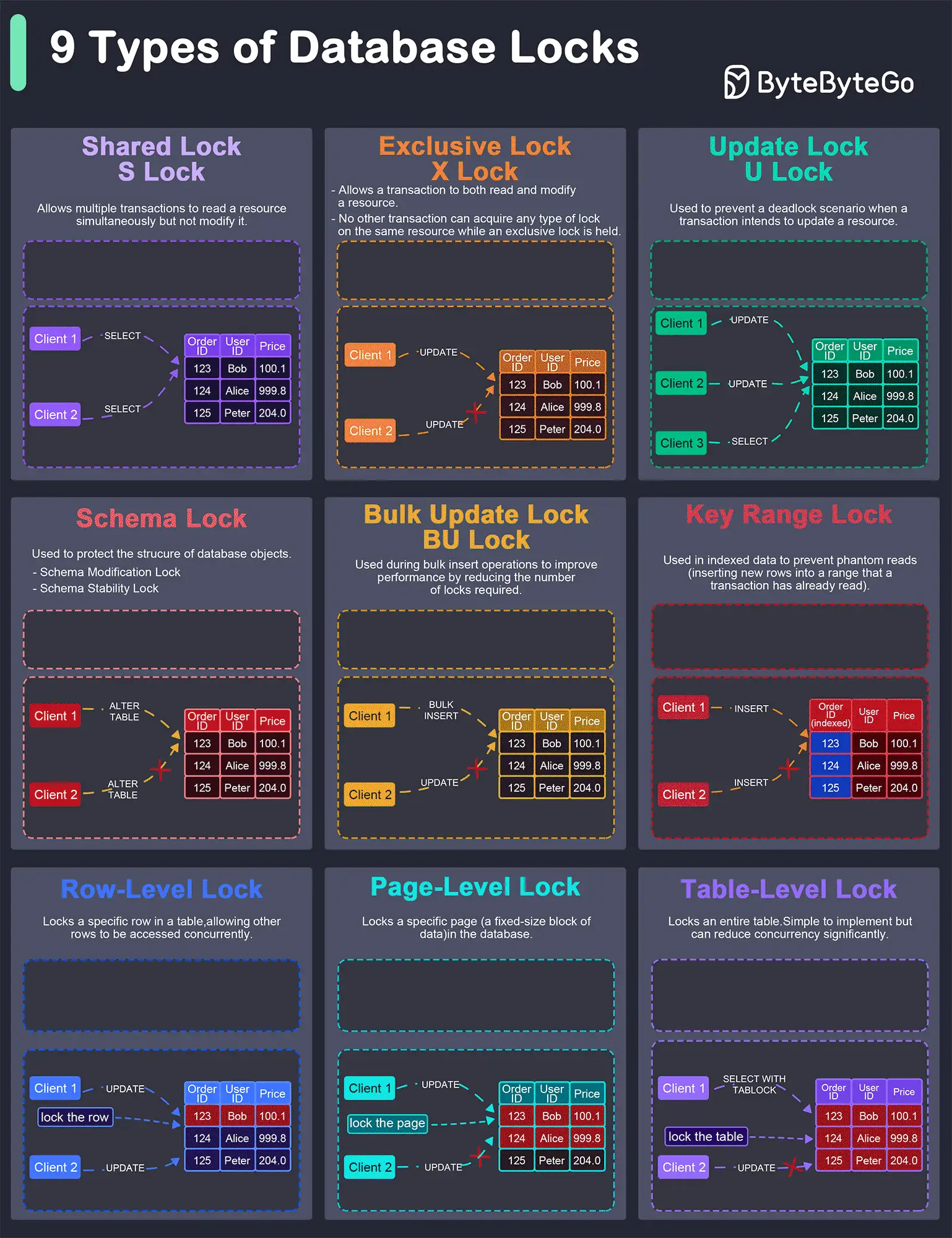 Types of database locks